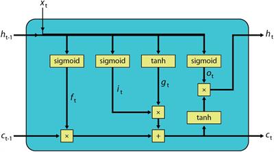 Training LSTM Networks With Resistive Cross-Point Devices